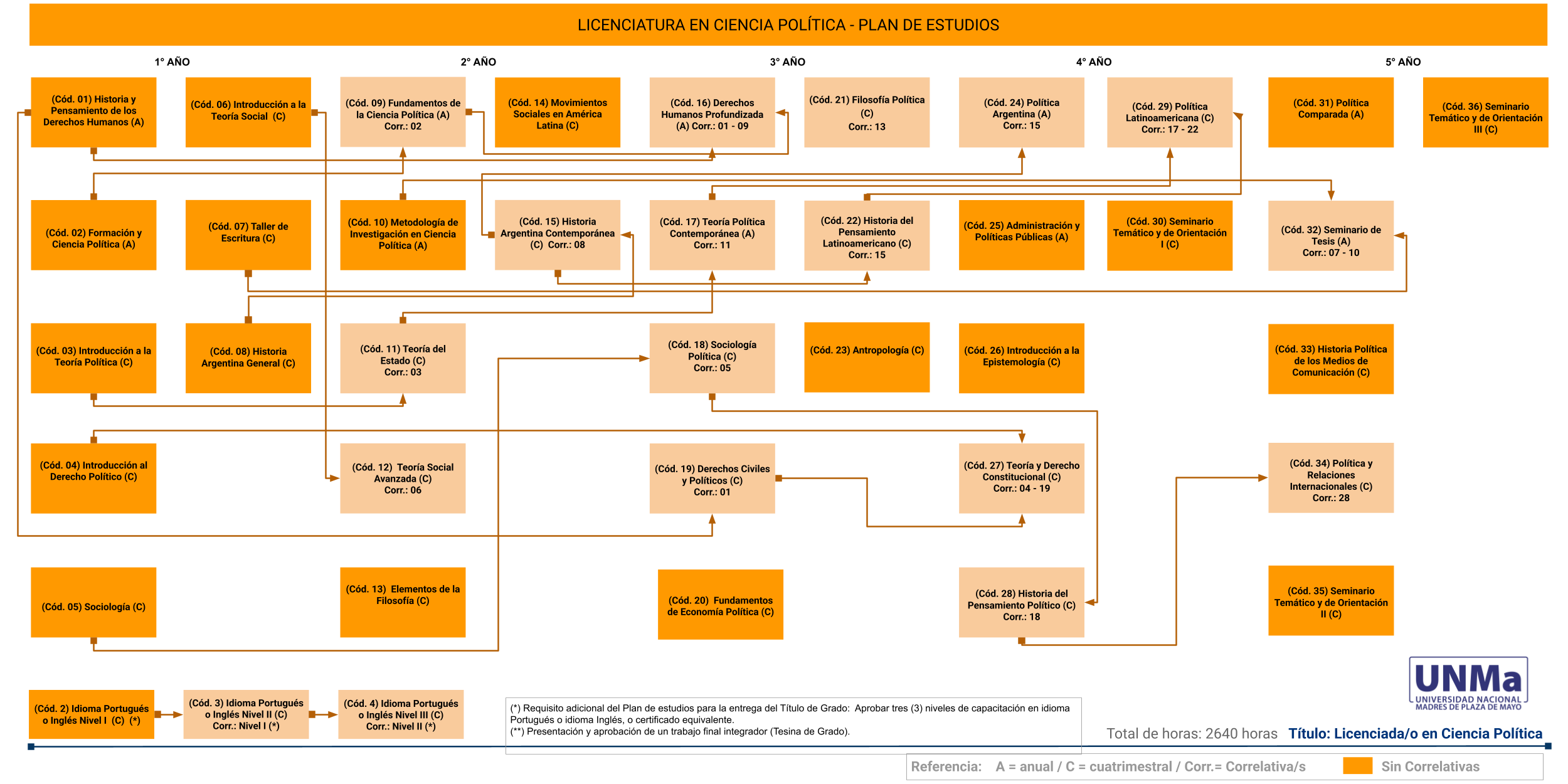 Plan de Estudios Ciencia Política